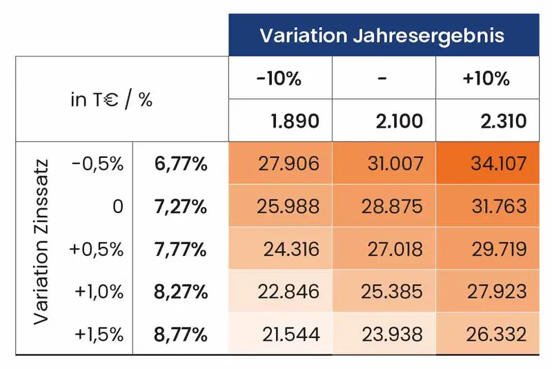 Grafik Variation Jahresergebnis