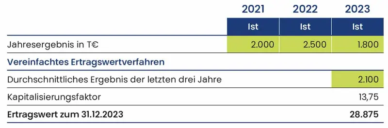 Grafik Vereinfachtes Ertragswertverfahren