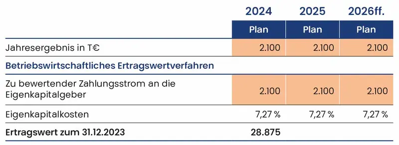 Grafik Betriebswirtschaftliches Ertragswertverfahren